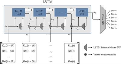 Dynamic Time Warping as a New Evaluation for Dst Forecast With Machine Learning